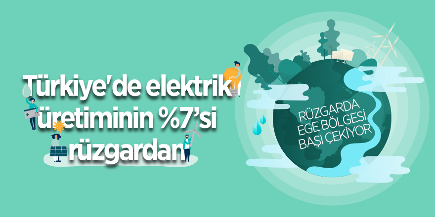 Türkiye'de elektrik üretiminin %7’si rüzgardan