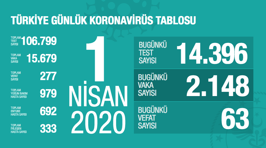 Türkiye'de koronavirüsten ölenlerin sayısı 277’ye, vaka sayısı ise 15679’a yükseldi