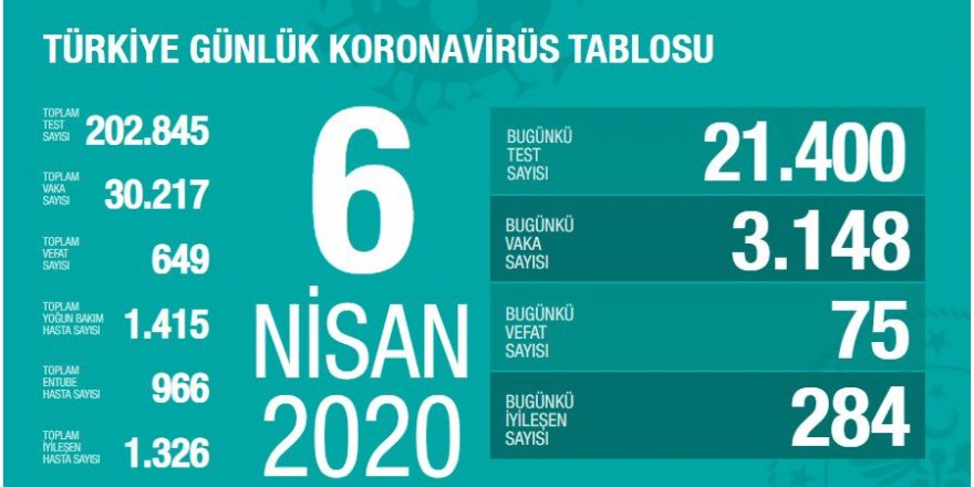 Koronavirüs Türkiye'de 649 can aldı, vaka sayısı 30 bin 217'ye yükseldi