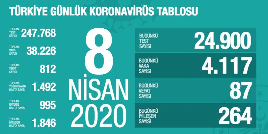 Koronavirüsten ölen sayısı 812’ye çıktı