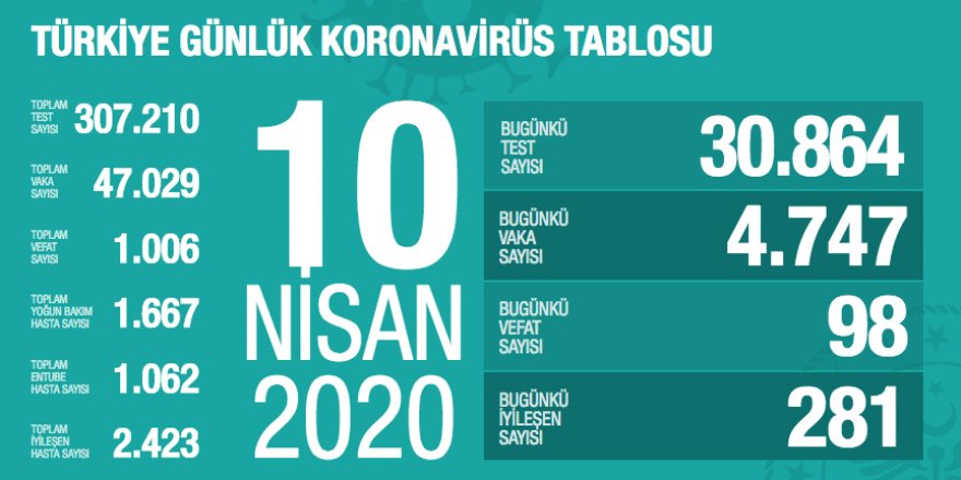 Koronavirüs Türkiye'de 1006 can aldı, vaka sayısı 47029’a yükseldi