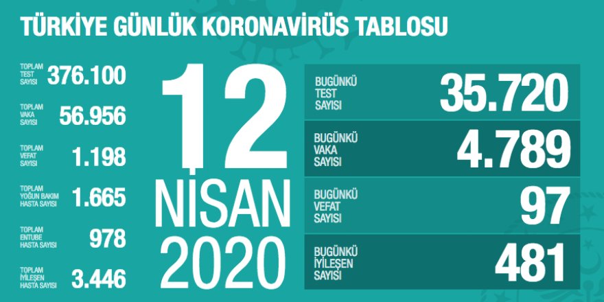 Koronavirüsten ölen sayısı 1198’e çıktı