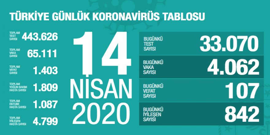 Koronavirüsten ölen sayısı 1403’e çıktı