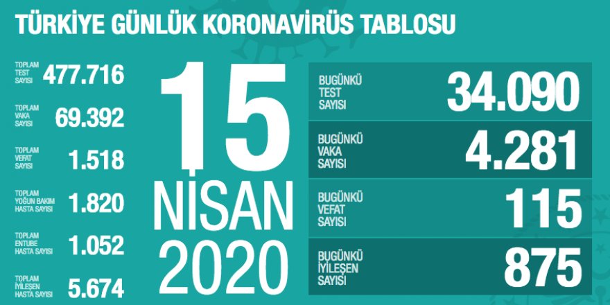 Türkiye'de koronavirüsten ölenlerin sayısı 115 artarak 1518'e yükseldi