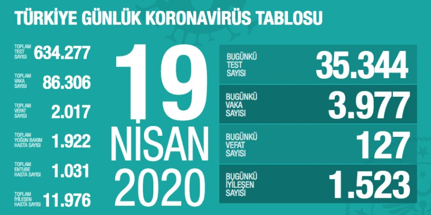 Türkiye'de koronavirüsten ölenlerin sayısı 2017'ye yükseldi