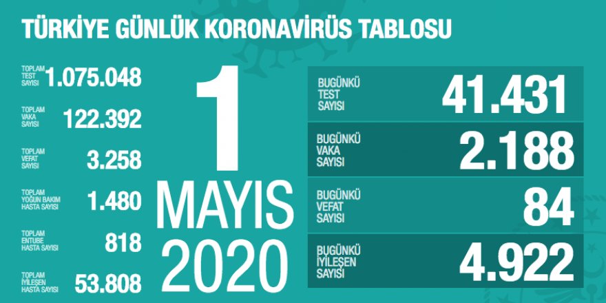 Koronavirüsten ölenlerin sayısı 84 artarak 3 bin 258'e yükseldi