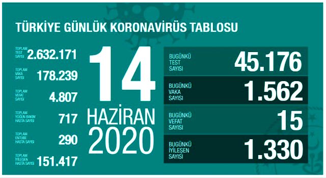 Türkiye'de 14 Haziran’da koronavirüs nedeniyle 15 kişi hayatını kaybetti