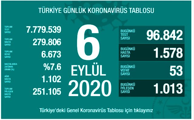 Türkiye'de 6 Eylül günü koronavirüs nedeniyle 53 kişi vefat etti, 1578 yeni vaka tespit edildi