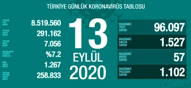 13 Eylül günü koronavirüs nedeniyle 57 kişi vefat etti