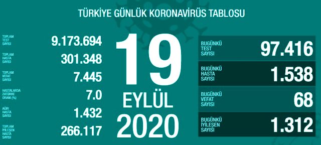 Koronavirüsten 19 Eylül’de 68 kişi hayatını kaybetti, 1538 yeni vaka