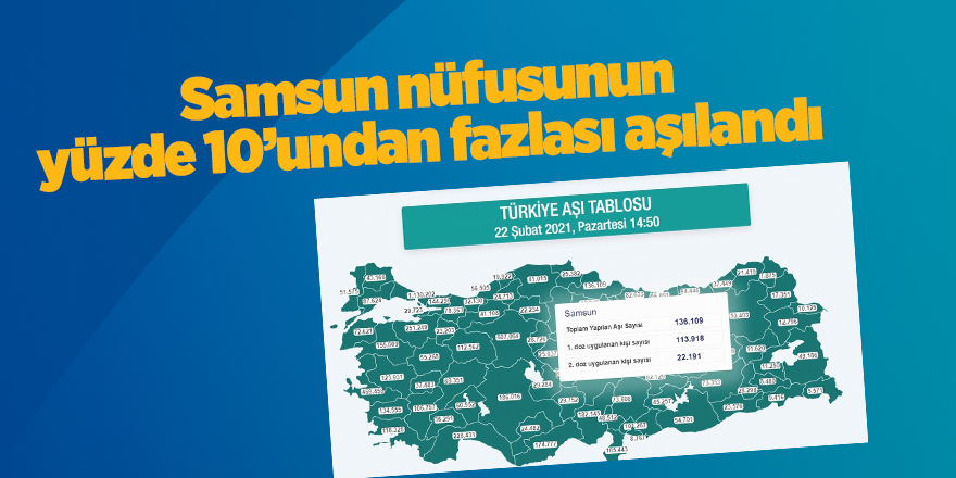 Samsun nüfusunun yüzde 10’undan fazlası aşılandı - samsun haber