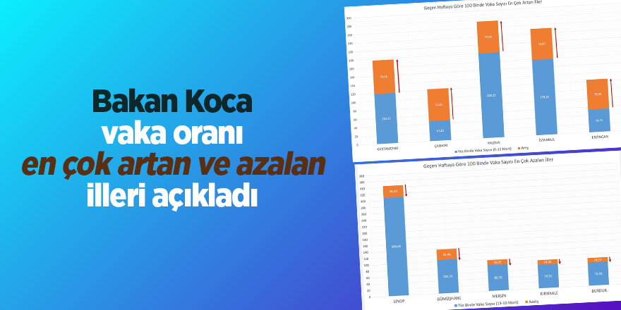 Bakan Koca vaka oranı en çok artan ve azalan illeri açıkladı - samsun haber