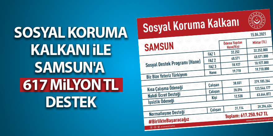 Sosyal Koruma Kalkanı ile Samsun'a  617 Milyon TL destek - samsun haber