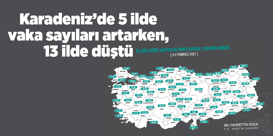 Karadeniz’de 5 ilde vaka sayıları artarken, 13 ilde düştü - samsun haber