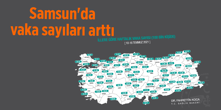 Karadeniz’de 11 ilde vaka sayısı arttı, 7 ilde düştü - samsun haber