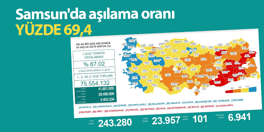 Samsun'da aşılama oranı yüzde 69,4 - samsun haber