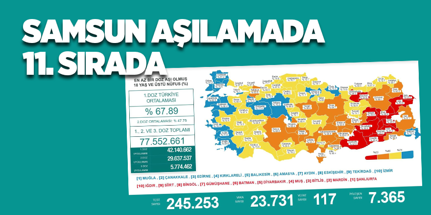 Samsun aşılamada 11. sırada - samsun haber