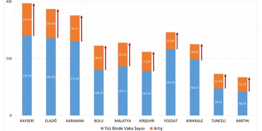 Bakan Koca vaka sayılarının en çok arttığı illeri açıkladı