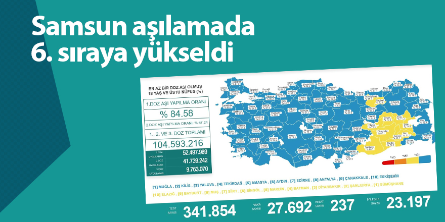 Samsun aşılamada 6. sıraya yükseldi - samsun haber