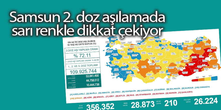 Samsun 2. doz aşılamada sarı renkle dikkat çekiyor