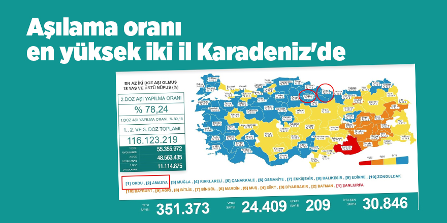 Aşılama oranı en yüksek iki il Karadeniz'de