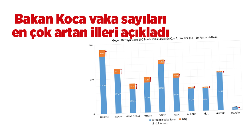 Bakan Koca vaka sayıları en çok artan illeri açıkladı