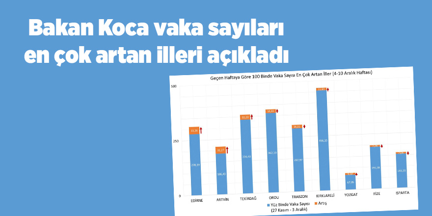 Bakan Koca vaka sayıları en çok artan illeri açıkladı