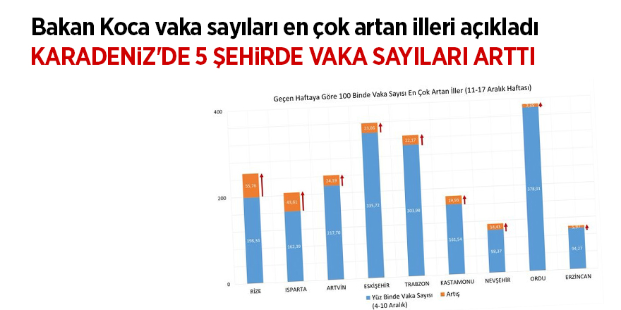 Bakan Koca vaka sayıları en çok artan illeri açıkladı