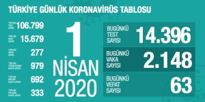 Türkiye'de koronavirüsten ölenlerin sayısı 277’ye, vaka sayısı ise 15679’a yükseldi