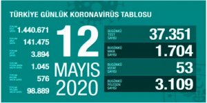 Koronavirüste iyiye gidiş devam ediyor