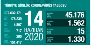 Türkiye'de 14 Haziran’da koronavirüs nedeniyle 15 kişi hayatını kaybetti