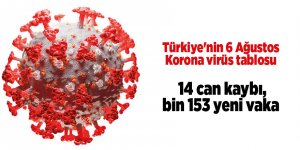 Türkiye'nin 6 Ağustos Korona virüs tablosu - samsun haber