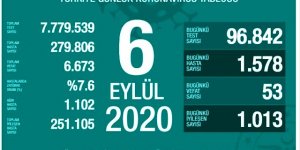 Türkiye'de 6 Eylül günü koronavirüs nedeniyle 53 kişi vefat etti, 1578 yeni vaka tespit edildi