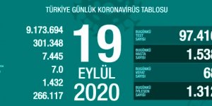 Koronavirüsten 19 Eylül’de 68 kişi hayatını kaybetti, 1538 yeni vaka