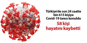 Türkiye'de son 24 saatte bin 615 kişiye Covid-19 tanısı konuldu - samsun haber