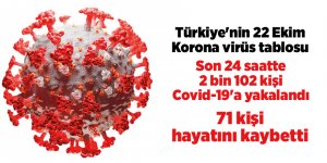 Türkiye'nin 22 Ekim Korona virüs tablosu - samsun haber