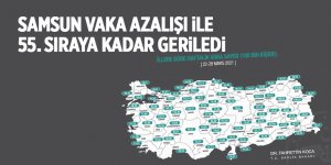 Samsun vaka azalışı ile 55. sıraya kadar geriledi - samsun haber