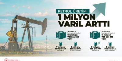 Ham petrol üretimi arttı