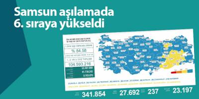 Samsun aşılamada 6. sıraya yükseldi - samsun haber