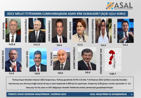 millet-ittifaki-adayi-kim-olmali-anketinden-carpici-sonuclar-mansur-yavas-imamoglu-ve-kilicdarogluna-fark-atti.jpg