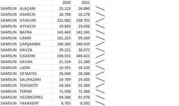 samsunun-6-ilcesinde-nufus-artti-samsun-haber2.jpg